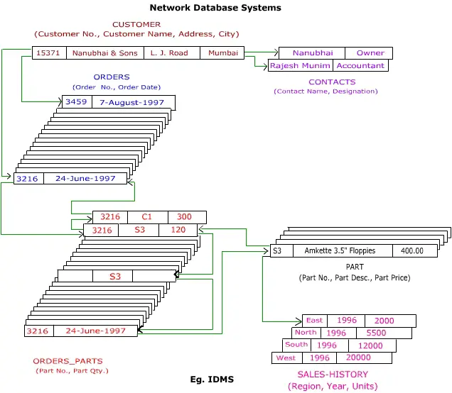 dbms notes. What Is Network DBMS?