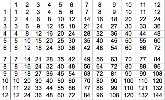 multiplication times table chart up to. multiplication table up to